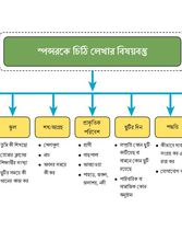 স্পন্সরকে চিঠি লেখার বিষয়বস্তু (Job-Aid)